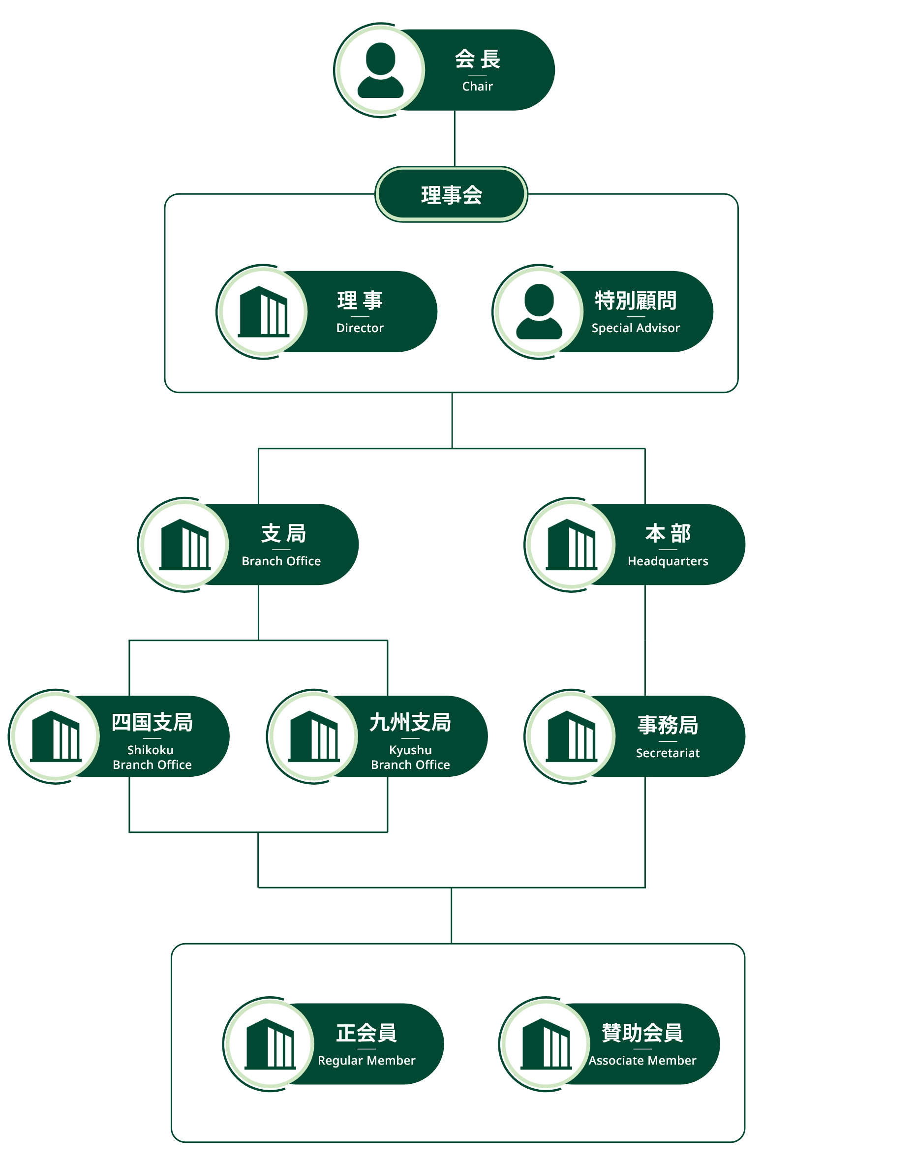 組織図